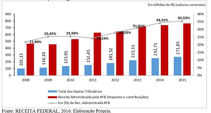 GRÁFICO: EVOLUÇÃO DOS GASTOS TRIBUTÁRIOS -