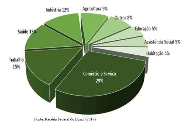 GASTOS TRIBUTÁRIOS POR FUNÇÃO ORÇAMENTÁRIA