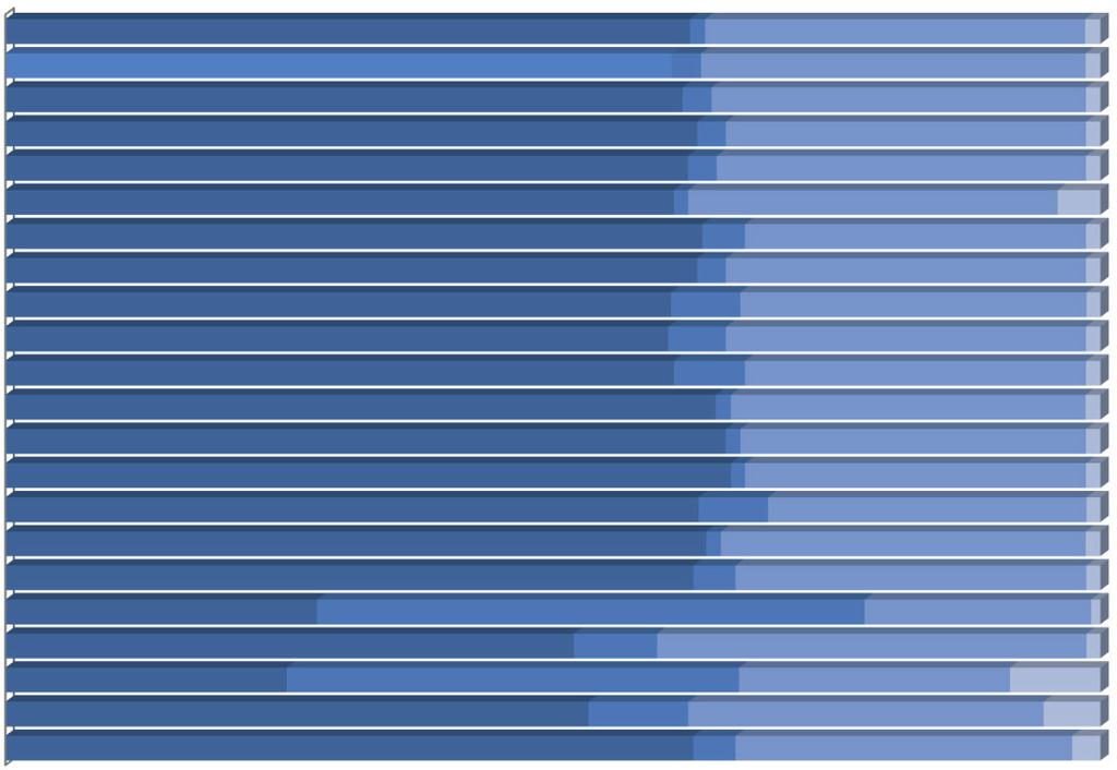 Dentre as ações governamentais ligadas à infraestrutura, as medidas que mais contribuiriam para aumentar a competitividade das empresas exportadoras estão ligadas aos portos: priorização dos acessos