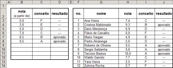 EXEMPLO 2 Neste exemplo deseja-se acrescentar maior flexibilidade na tabela de conversão de notas em conceitos.