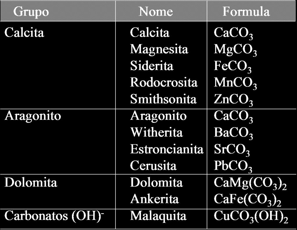 Os grupos aniônicos CO 2-3 dos carbonatos apresenta ligações fortes.