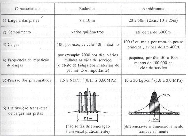 Pavimentos: Rodoviários vs. Aeroviários Características das pistas e dos veículos: rodovias e aeródromos (Fonte: J.