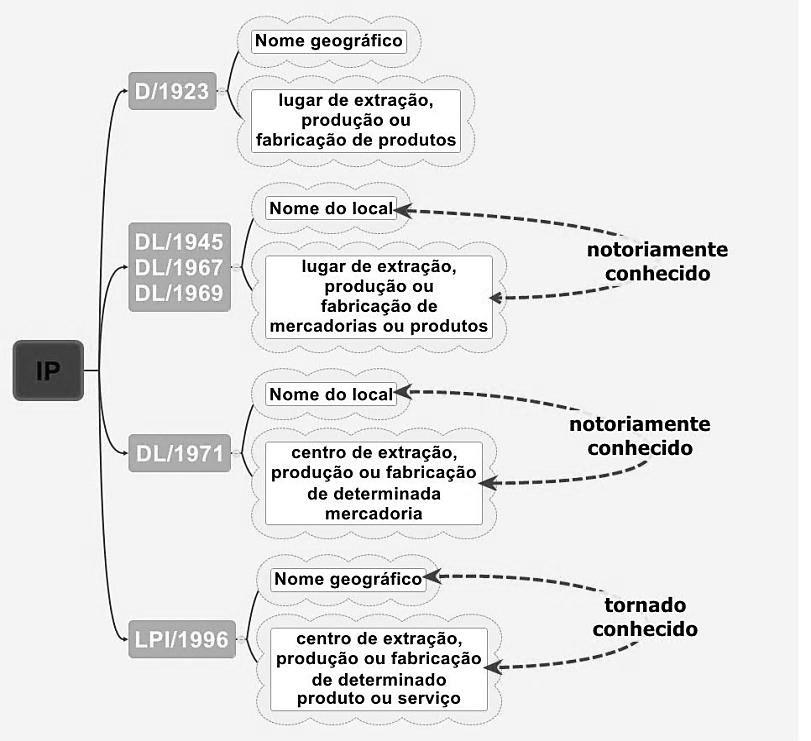 As diferentes interpretações dos conceitos de indicações geográficas por instituições brasileiras Figura 1 Mapa conceitual da evolução no entendimento das IP nas leis referentes à IG no Brasil.
