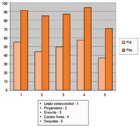 24 Moreno MV, Guimarães JS, Gomes MJ, Vieira TE, Jalil VS, Nonato GS, Honório Júnior F, Andrade LC Gráfico 1 Comparação de valores pré-operatórios e posteriores à artroscopia do tornozelo.