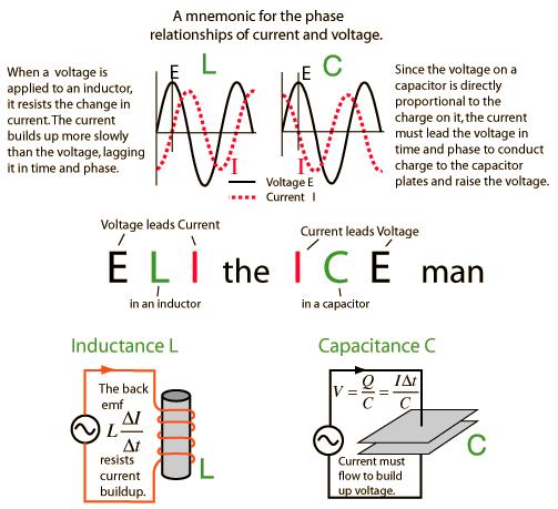 Resumo e macete para lembrar quem está adiantado ou atrasado em relação a quem: EI the ICE man Problema resolvido: A saída de uma fonte de fem alternada tem amplitude de 25,0 V e freqüência angular