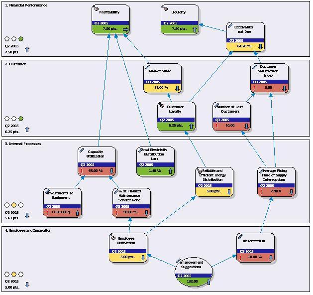 Balanced Scorecard: Conceito Sistema gerencial que permite à organização implementar, divulgar e gerenciar suas estratégias.