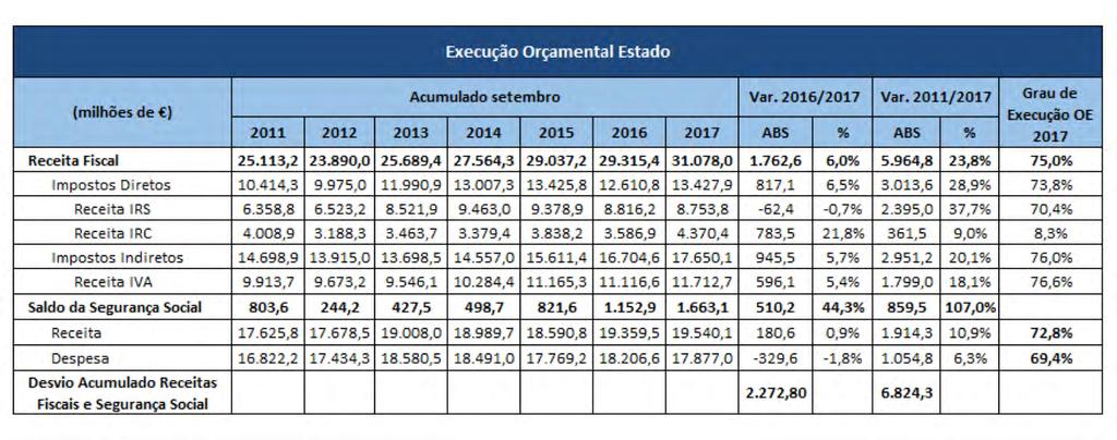 relação a igual período de 2016. A receita fiscal registou um crescimento de 1.