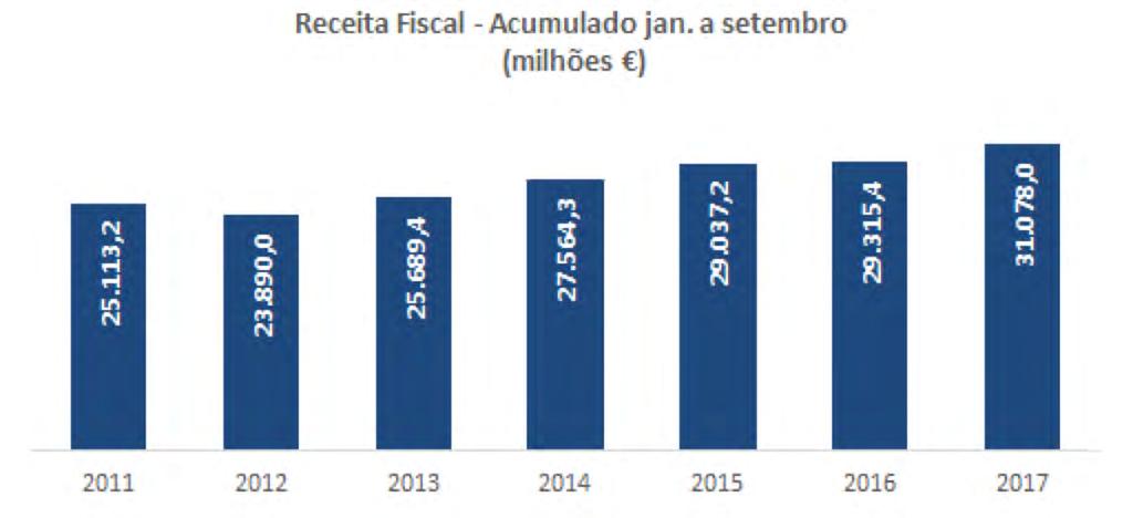 Neste sentido, a taxa de variação da receita situa-se acima da prevista para o conjunto do ano (3%),