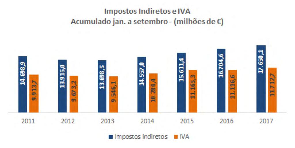 receita acumulada líquida.