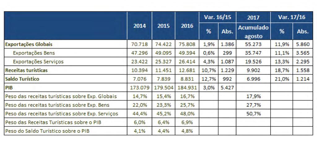 Em agosto de 2017, as receitas atingiram 2,0 mil milhões, ou seja +13,7%. Os maiores crescimentos homólogos verificaram-se nos mercados americano (+43,2%) brasileiro (+32%), e italiano (+22,7%).