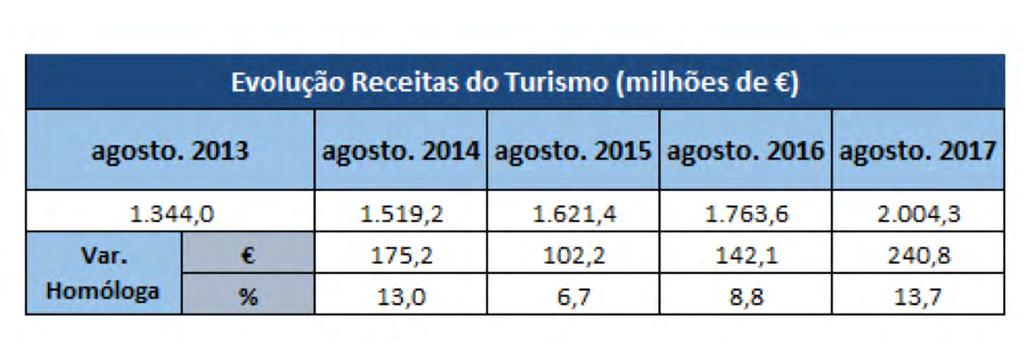 826), 79,7% dos postos de trabalho (293.478) e 55,3% do volume de negócios (cerca de 10 mil milhões de euros). Só o setor da Restauração e Bebidas, no Turismo, representa 59% das empresas (75.