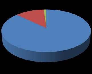 Considerando-se que a nota máxima seria 9,0 e comparando-se os atributos avaliados do biscoito observou-se que, em relação ao sabor (92%), a textura (89%) e aparência (88%) dos provadores gostaram