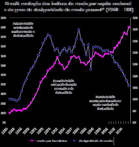 BRASIL: mudança no padrão de crescimento da renda