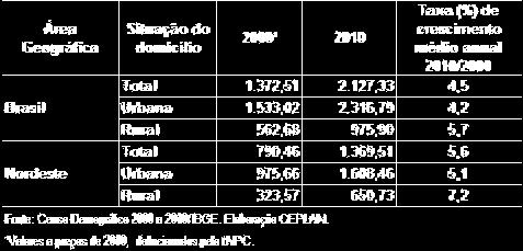 domicílios particulares permanentes (Reais), segundo a situação do domicílio 2000