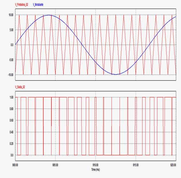 PWM SENOIDAL No Pwm Senoidal a tensão e a freqüência na carga são