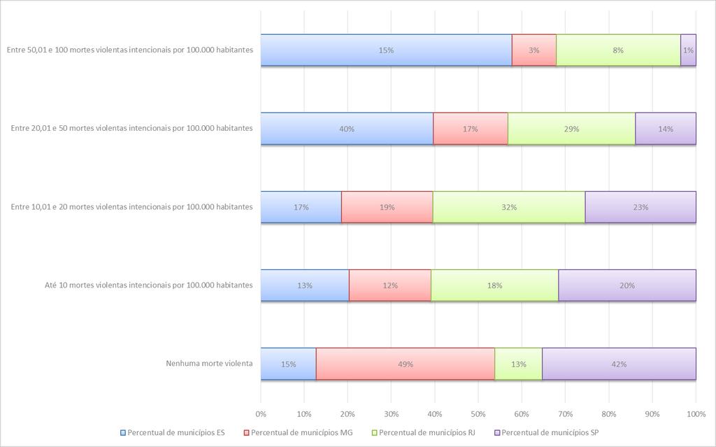 O cenário Gráfico 5 - Percentual de mortes violentas intencionais