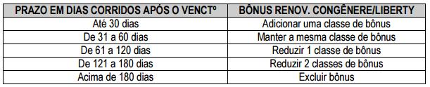 bônus na renovação deverá seguir a seguinte regra: 5.