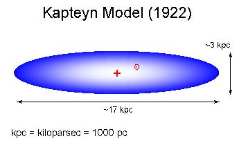 O Universo de Jacobus Kapteyn 1922 Distâncias estimadas estatisticamente com base em paralaxes e movimentos próprios de estrelas próximas.