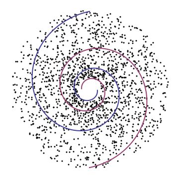 Os braços e as estrelas não giram da mesma forma. Onde os braços e as estrelas giram com a mesma velocidade é chamado corrotação.