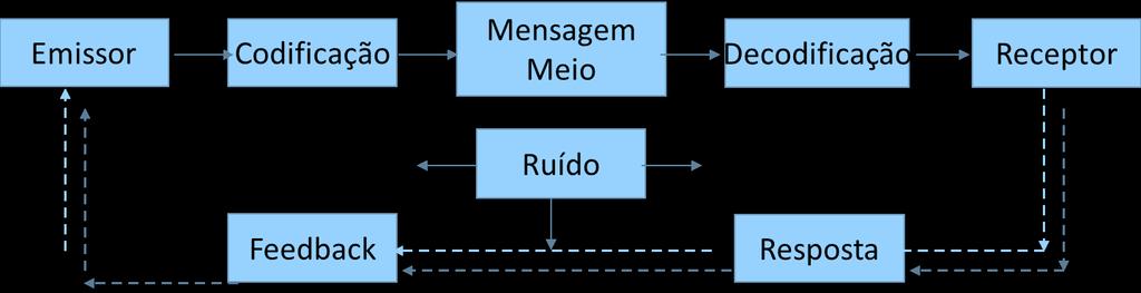 Administração Comunicação como Ferramenta de Gestão Profª Amanda Lima Tegon