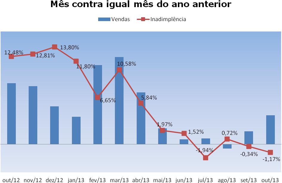 Mês contra igual mês do ano anterior Período Vendas Inadimplência out/13 4,11% -1,17% set/13 1,83% -0,34% ago/13-0,62 0,72% jul/13 0,82% -1,94% jun/13 0,67%