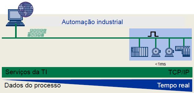 PROFINET IO (IRT) - áreas de aplicação PROFINET IO (IRT): Motion Control