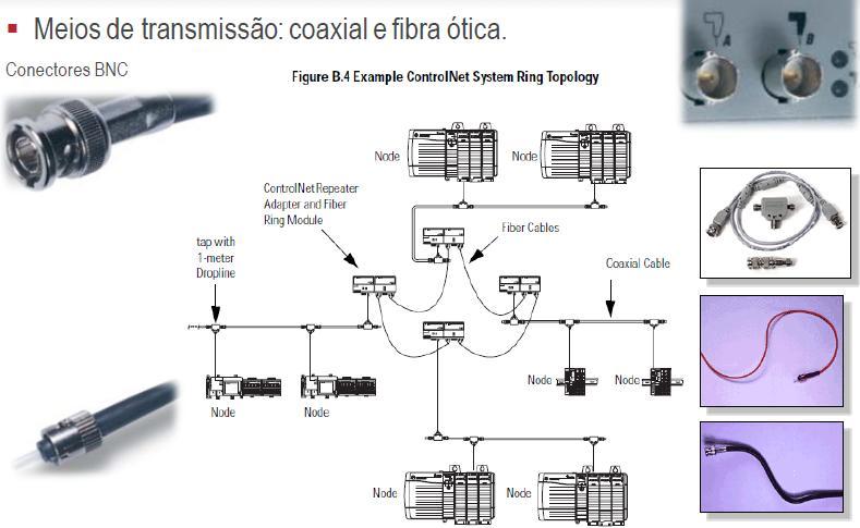 Meios de transmissão: