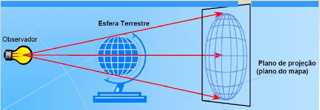 Geométricas Diferentes localizações do ponto de vista Centro