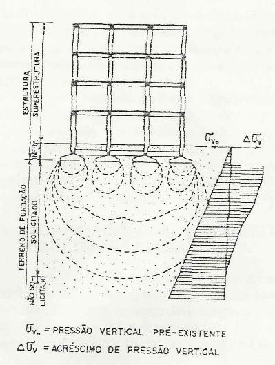 Interação solo-estrutura e análise de redistribuição de cargas em pilares devido a recalques 28 2.3.