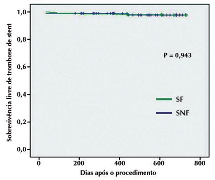 128 TABELA 4 Classificação temporal dos casos de trombose de stent Grupo SF (n = 209) Grupo SNF (n = 99) P Trombose de stent definitiva, n (%) 5 (2,4) 0 0,18 Precoce (0-30 dias) 0 0 Tardia (31-360