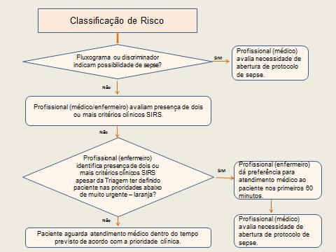 Deve ser chamada atenção sobre pacientes, sem disfunção clinicamente aparente e que podem ser classificados na prioridade clínica urgente - amarelo, ou mesmo verde pouco urgente, que permitiria