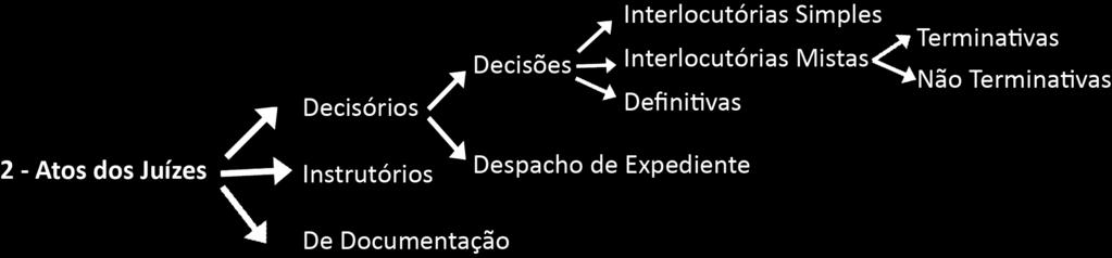 Direito Processual Penal ATOS JUDICIAIS 1. Atos processuais: são aqueles que se dão durante o processo. 3.