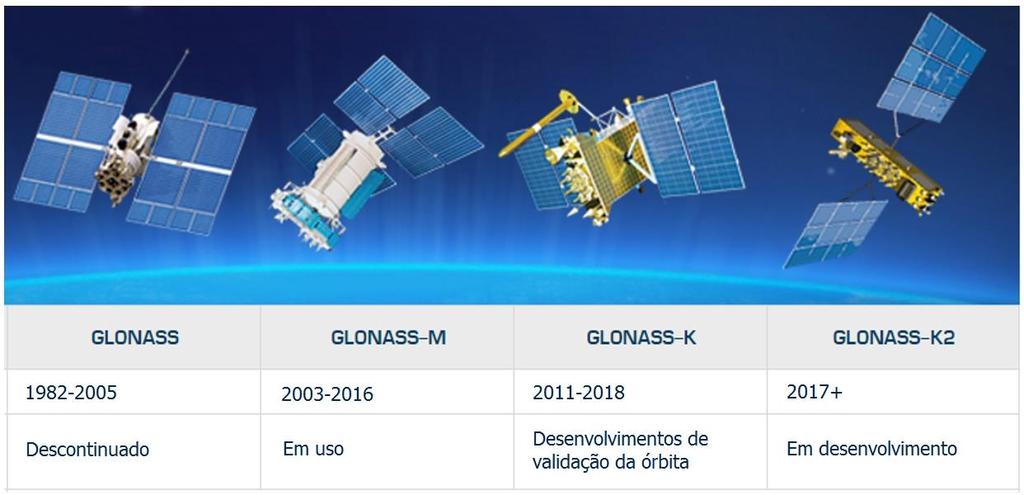 32 FIGURA 18 - SATÉLITES DO SISTEMA GLONASS. FONTE: TRADUZIDO DE GIAC: GLONASS Information and Analysis Centre (2016).