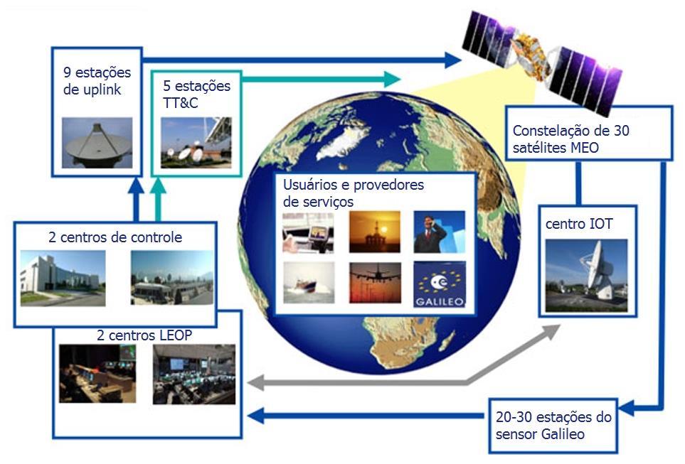 34 Element). O lançamento do segundo satélite ocorreu em 2007 e em 2008 foram lançados os quatro primeiros satélites operacionais de um total de 30 satélites.