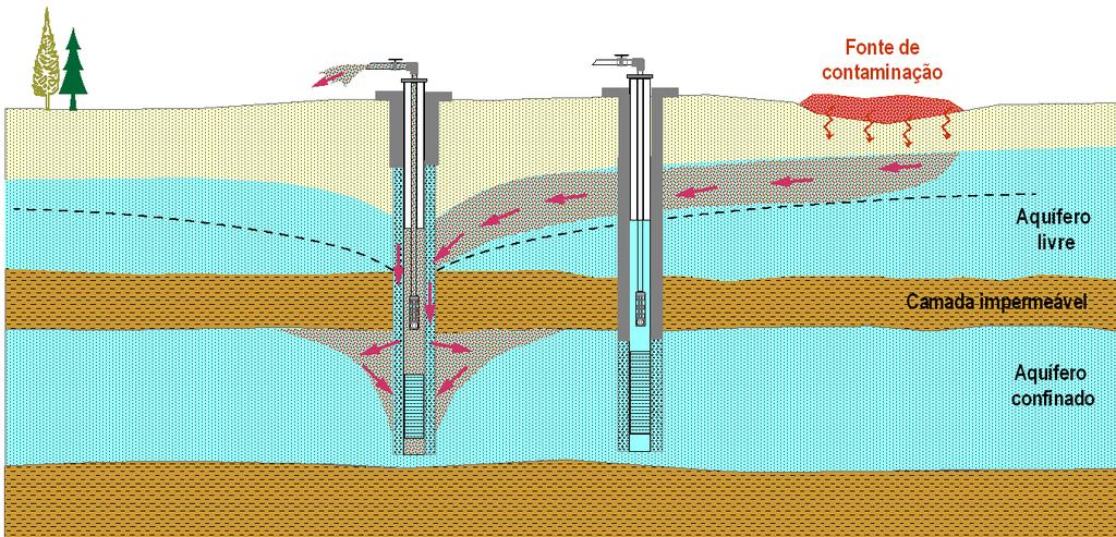 3.3 Exemplos Contaminação de um aquífero