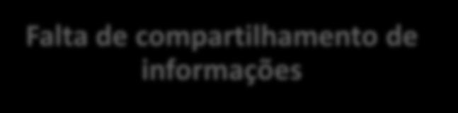 NOVO FLUXO DE EXPORTAÇÕES PROBLEMAS X MELHORIAS Processo atual SEQUENCIALISMO Ausência de integração entre sistemas Licenciamento operação a