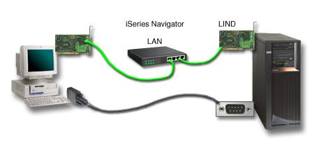 Figura 1. A configuração do iseries Navigator e da Consola de Operações através de conectividade separada 2.