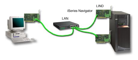 O iseries Navigator necessita de uma ligação de rede ao adaptador de rede e de uma descrição de linha (LIND) i5/os configurada.