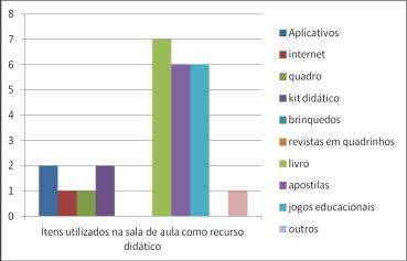 de competências matemáticas através da Robótica Educativa. Por todo o tempo os professores discentes se monstraram curiosos e motivados em desenvolver as atividades.