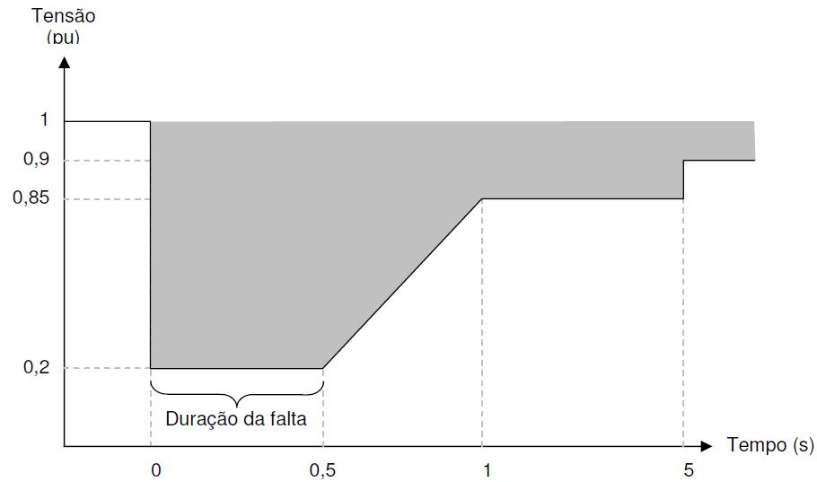Contudo, mundialmente, o cenário atual exige que os aerogeradores permaneçam em operação, obedecendo aos requisitos de suportabilidade à subtensões decorrentes de faltas na rede básica ( fault