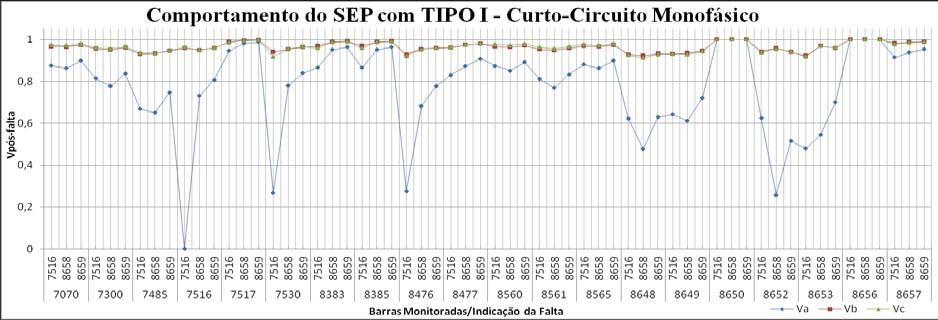 Em consonância com os resultados, pode-se afirmar que a presença de um PEOL em um SEP tende a minimizar o afundamento de tensão, ainda que de maneira muito tímida, como é o caso do TIPO II. 4.2.