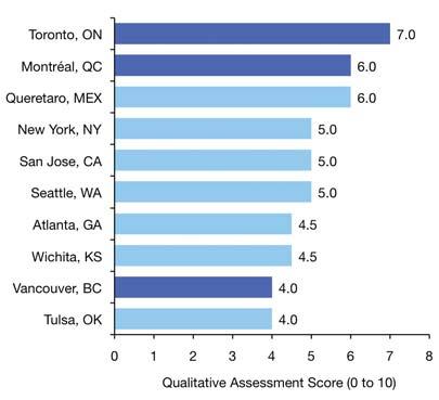 PROPOSTA DE VALOR DO CANADÁ Custo anual estimado de mão de obra (cidades mais bem colocadas)* C$1 = US$0.862 = MXN 10.