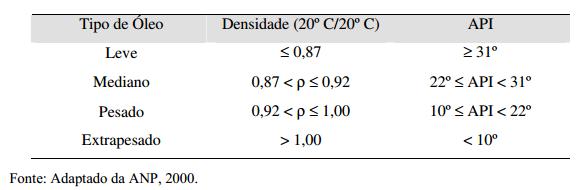 2. ASPECTOS TEÓRICOS Para um melhor entendimento sobre este trabalho, é ideal aprender alguns conceitos básicos que são inerentes à Engenharia de Petróleo. 2.1.