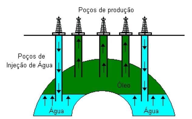 Figura 3. Ilustração da injeção de água.