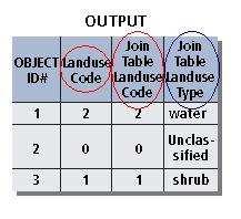 Layer Name: freguesias_gp; Input join field 11 : DD_CC_FF; Join table: Entregas_Mensais; Output join field: FREG. 3.3.6.