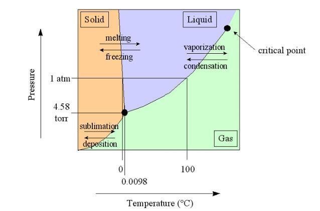 Pressão Mudanças de fase Fusão: S-L - Solidificação: L-S Sublimação: S-V -