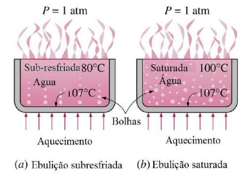 Ebulição é confinada à região próxima a superfície aquecida Ebulição saturada: a temperatura do líquido excede ligeiramente a temperatura de