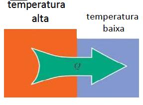 Calor e Energia Como discutido anteriormente, denominados calor a energia que transita entre corpos devido exclusivamente ao