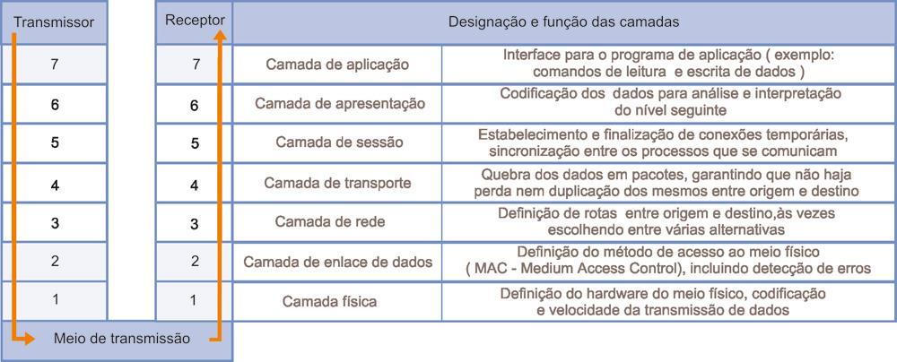 UFRGS Mateus Streit Giaretta 5 dentro de uma rede. Na Figura 3 encontra-se uma descrição breve sobre as sete camadas do Modelo de Referência OSI.