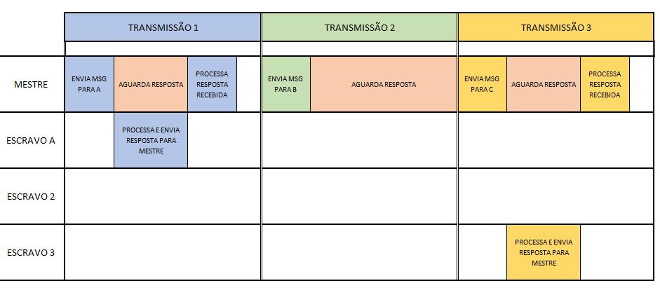 14 Projeto de uma Rede de Comunicação sem Fio Baseada no Transceptor nrf24l01+ Voltada para Sistemas de Automação Predial Figura 10 Topologia da organização hierárquica de mestre e escravo Fonte: